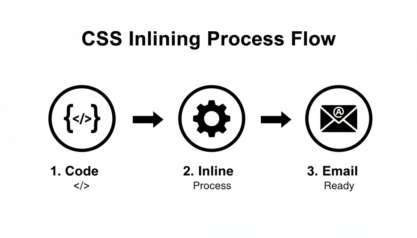 Diagram illustrating the three-step CSS inlining process for email preparation.