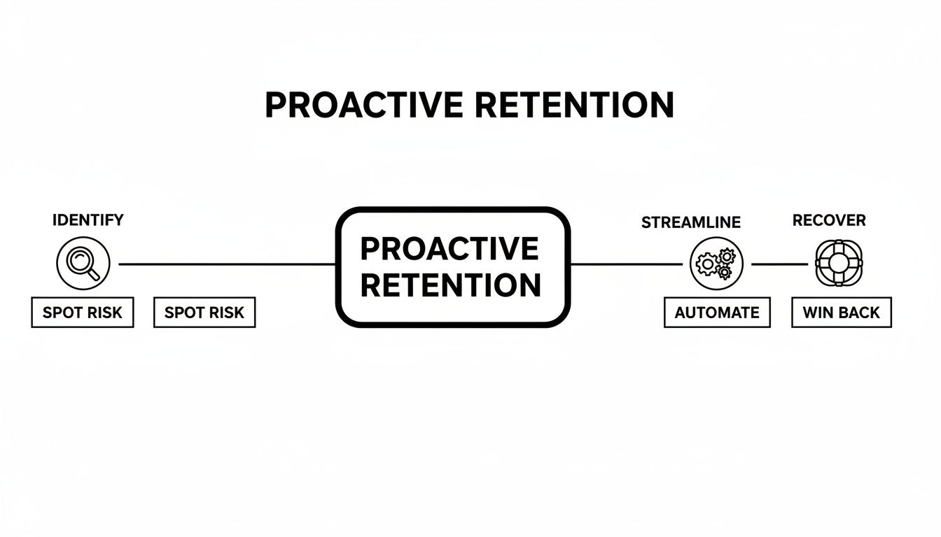 A diagram illustrating the proactive retention process, showing steps to identify risk, streamline automation, and recover customers.